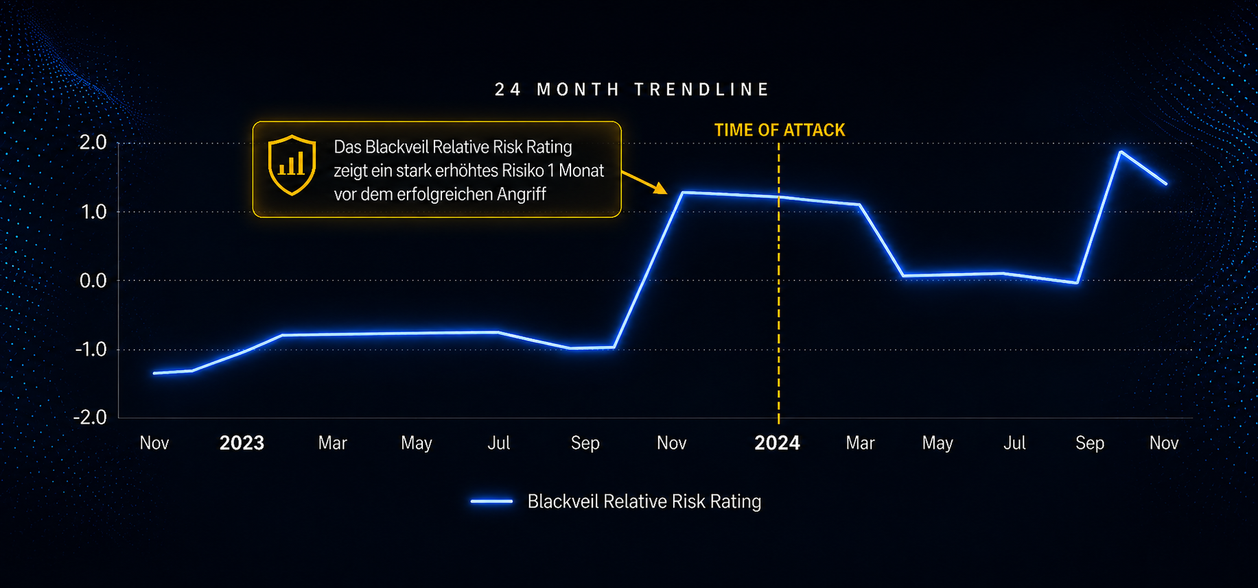 Blackveil 24 Month Trendline – Relative Risk Rating